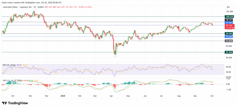 AUD/JPY Sellers in Control as AUD/JPY Tests Critical Support Level
