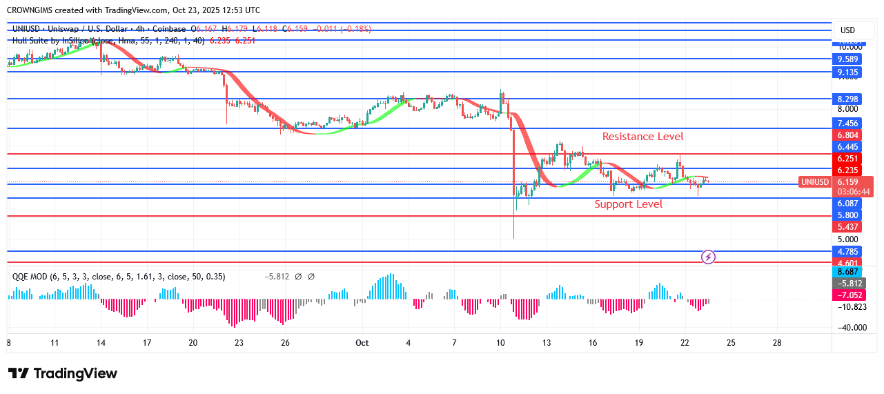 Uniswap Market Appears to be Dominated by Bears