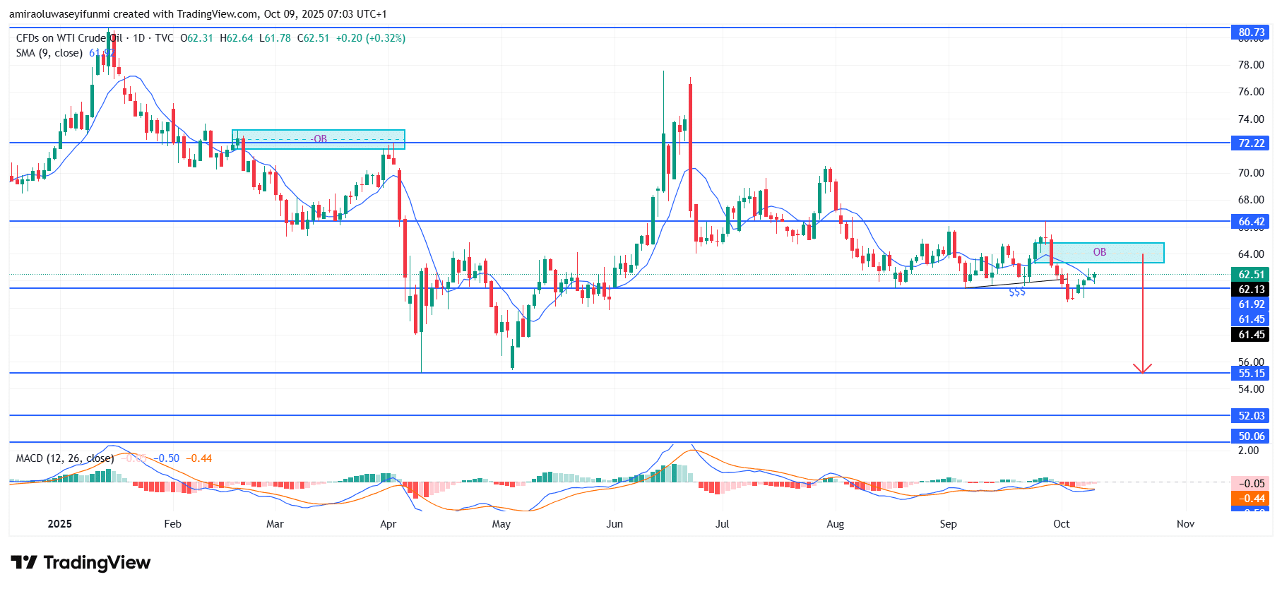 USOil (WTI) Retains Persistent Downward Momentum Under Fragile Technical Structure