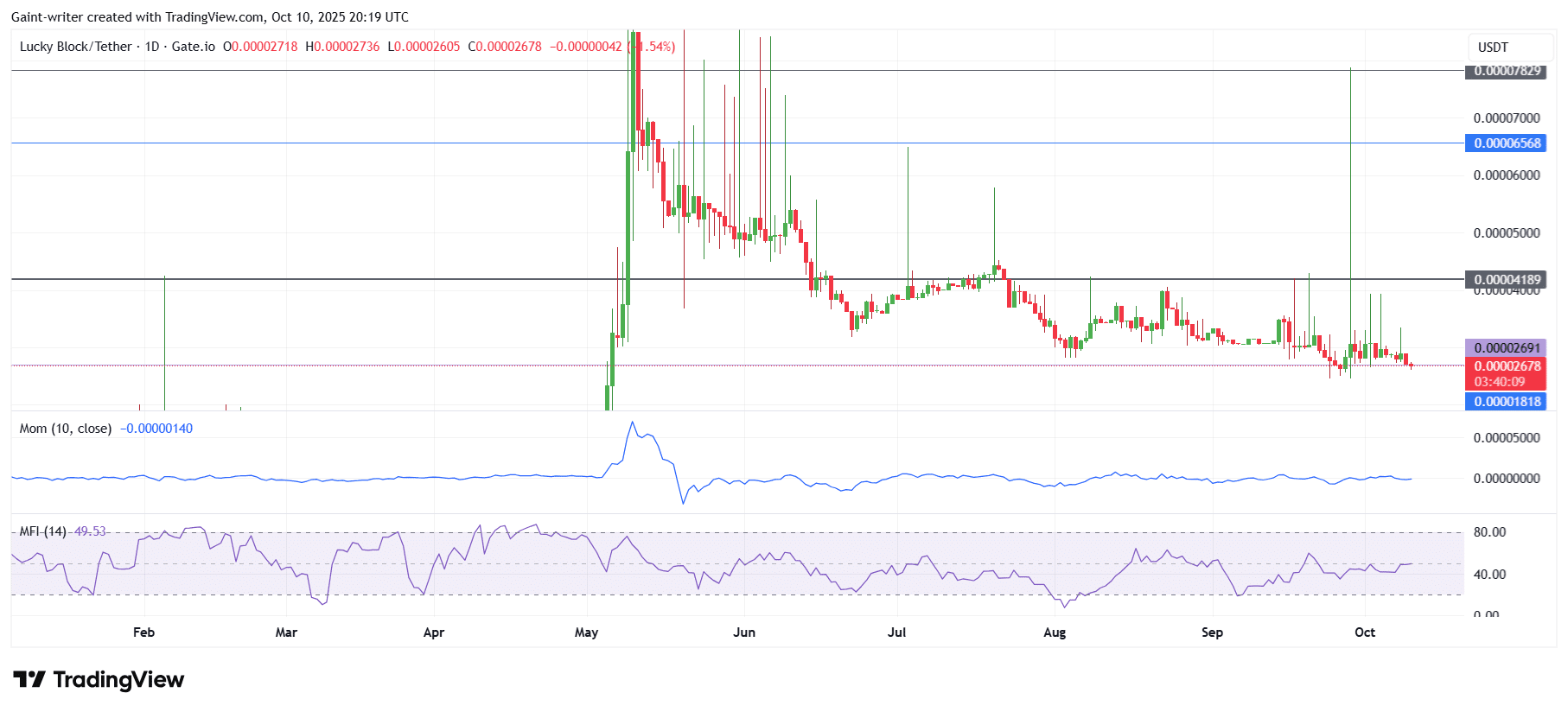 Lucky Block Price Forecast- LBLOCKUSDT Prepares for a Potential Turnaround After Extended Consolidation