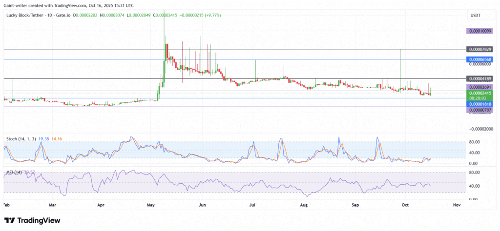 Lucky Block Price Forecast – LBLOCK/USDT Attempts Modest Rebound as Buyers Test $0.000024 Resistance