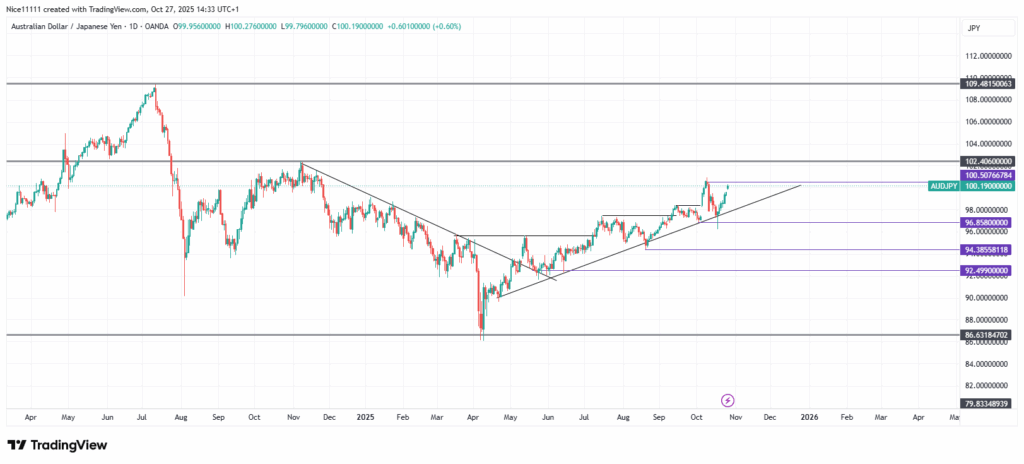 AUDJPY Resumes Bullish Trend After Sweeping Stops