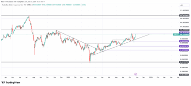 AUDJPY Resumes Bullish Trend After Sweeping Stops
