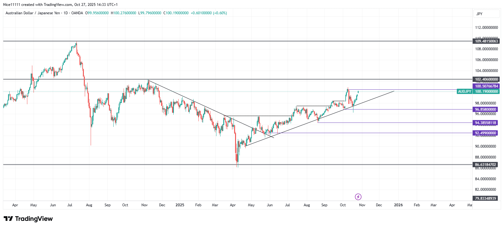 AUDJPY Resumes Bullish Trend After Sweeping Stops