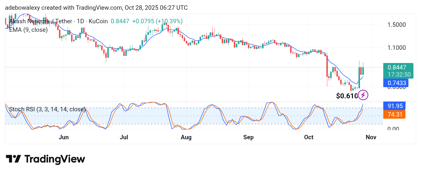 Akash Network (AKT) Extends Recovery From the Year’s Low