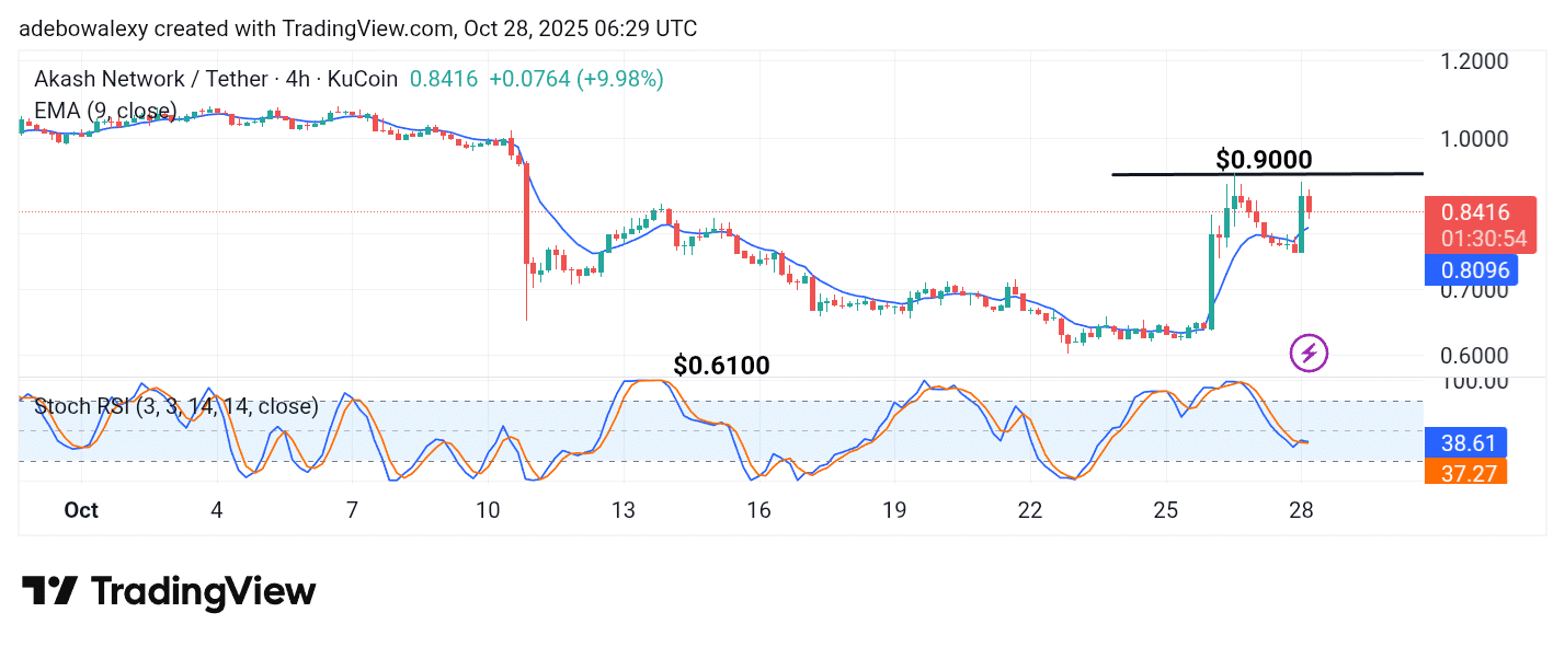 Akash Network (AKT) Extends Recovery From the Year’s Low