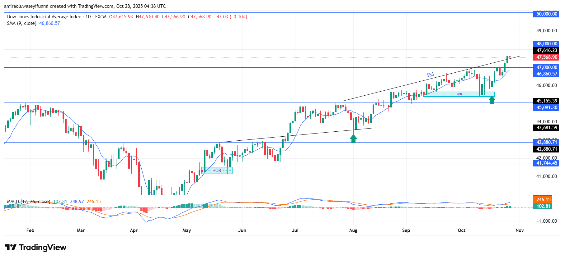 US30 Maintains Its Upward Trajectory Amidst Technical Strength