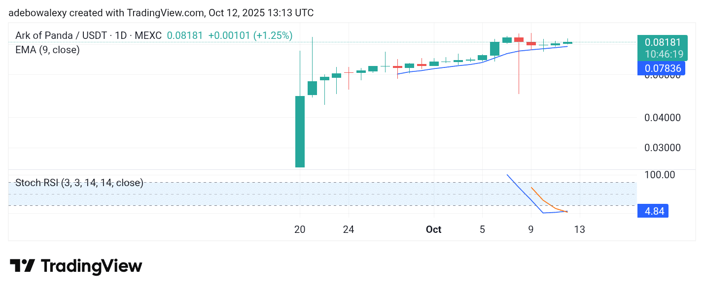 Trending Coins for October 12, 2025: QUQ, AOP, MEFAI, AIA, and TRAC