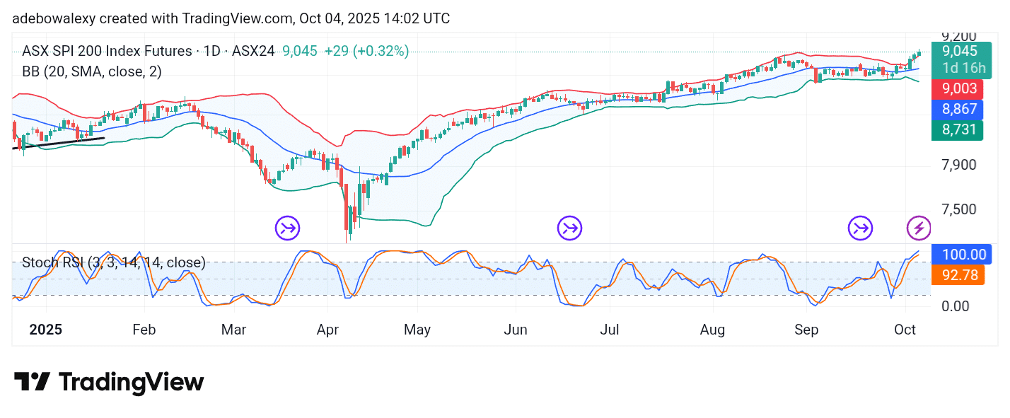 Australia 200 (ASX 200) Trades Above 9,000