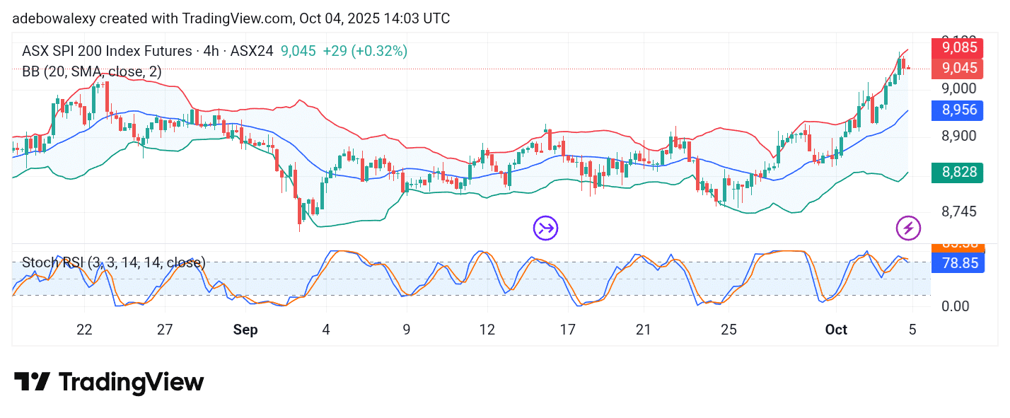 Australia 200 (ASX 200) Trades Above 9,000