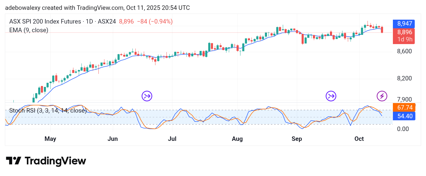 Australia 200 (ASX 200) Sees a Steep Decline