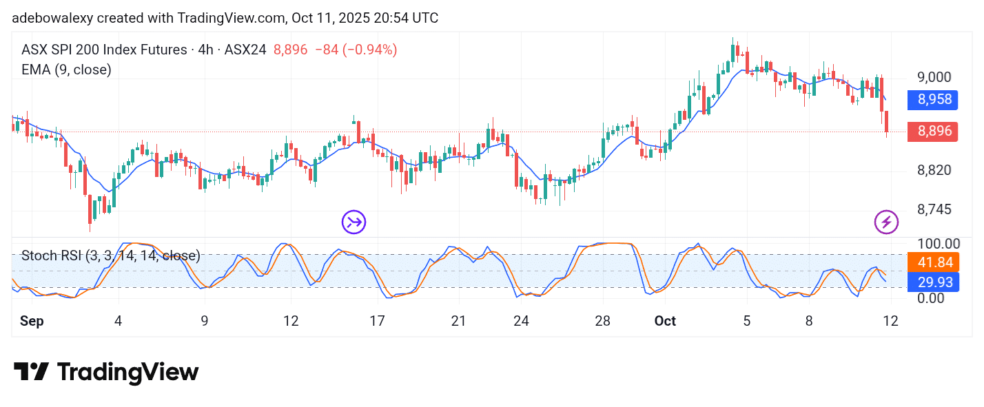 Australia 200 (ASX 200) Sees a Steep Decline