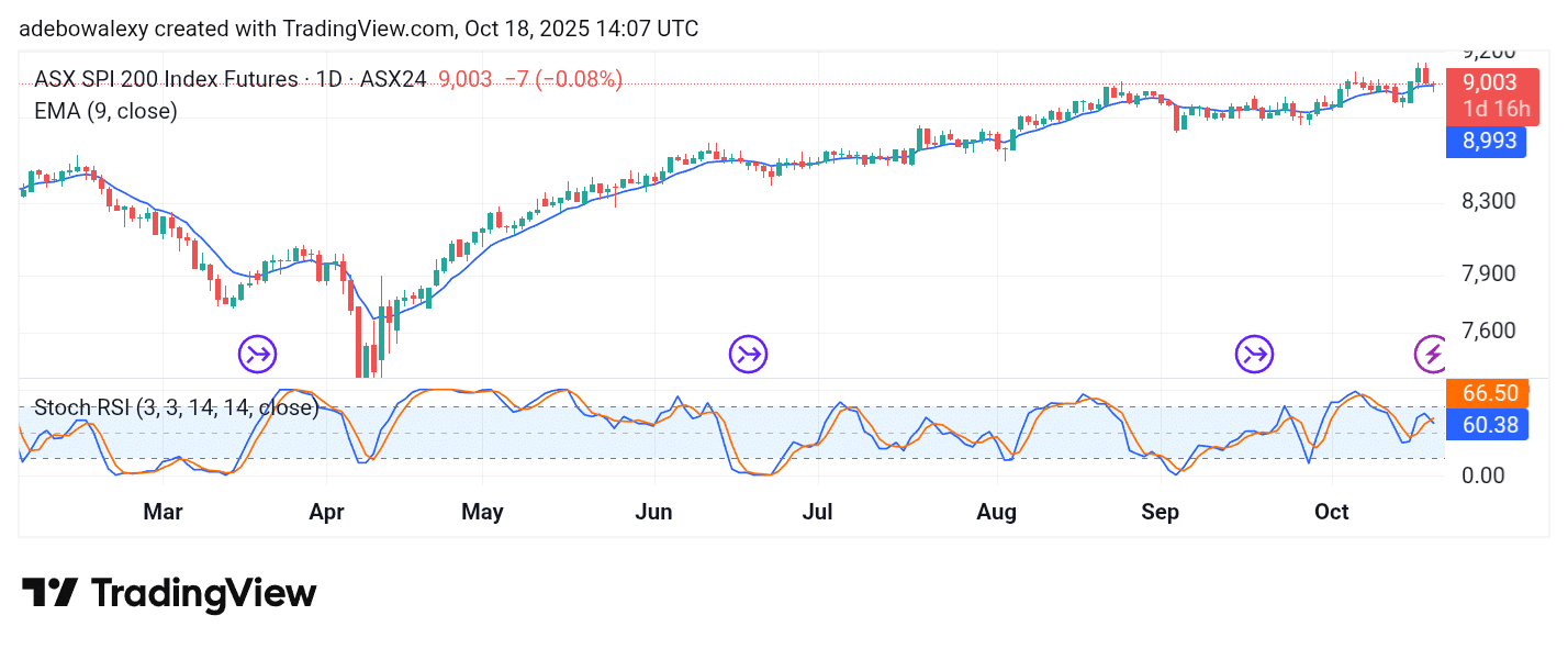 Australia 200 (ASX 200) Manages to Stay Above the 9,000 Threshold