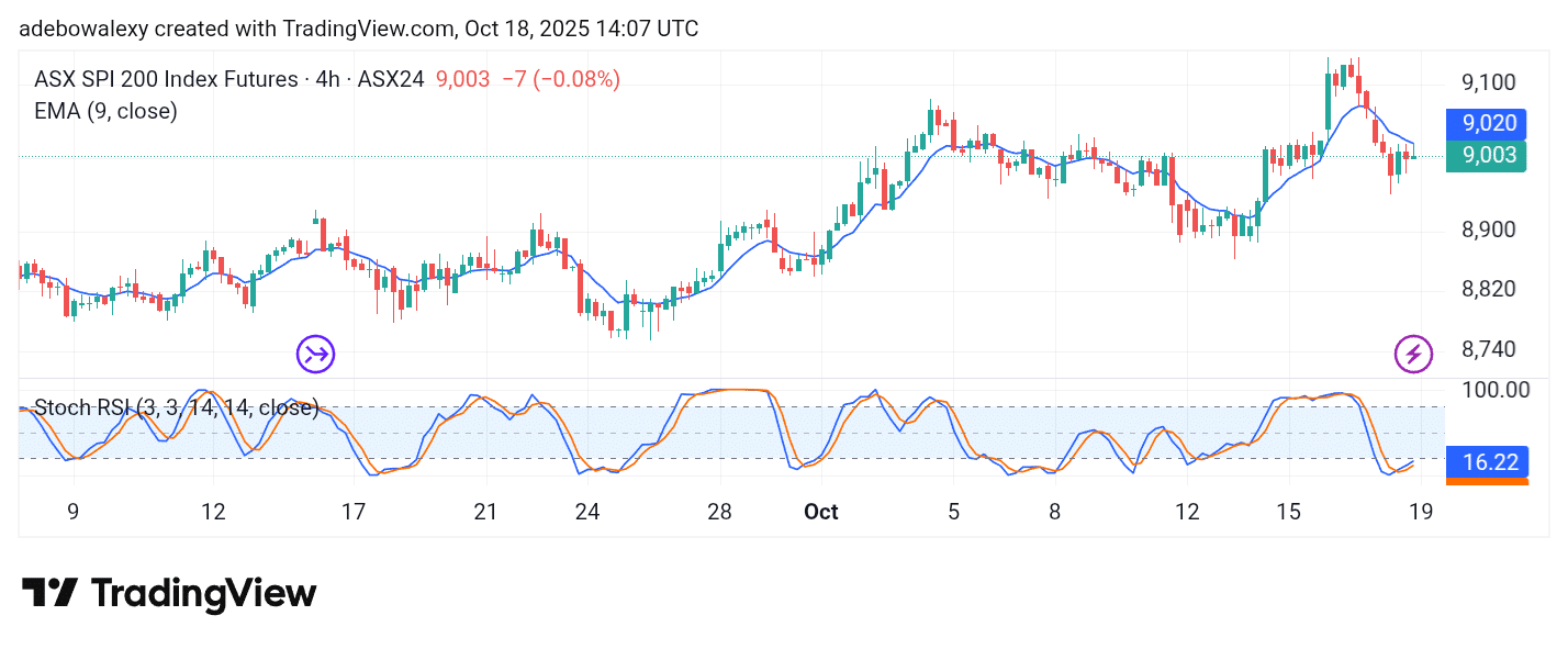 Australia 200 (ASX 200) Manages to Stay Above the 9,000 Threshold