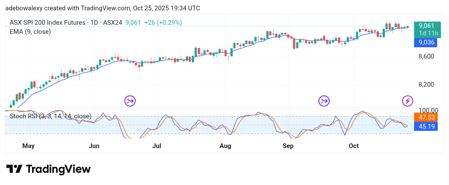 Australia 200 (ASX 200) Keeps Its Stand Above Crucial Support