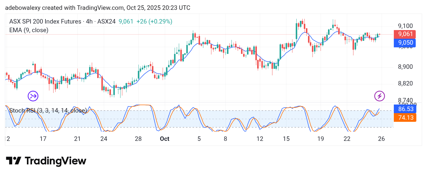 Australia 200 (ASX 200) Keeps Its Stand Above Crucial Support