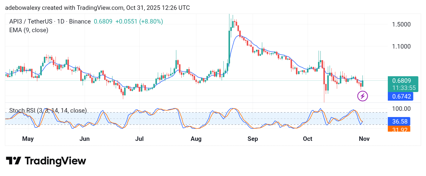 API3USDT Price Shoots Past a Key Technical Mark