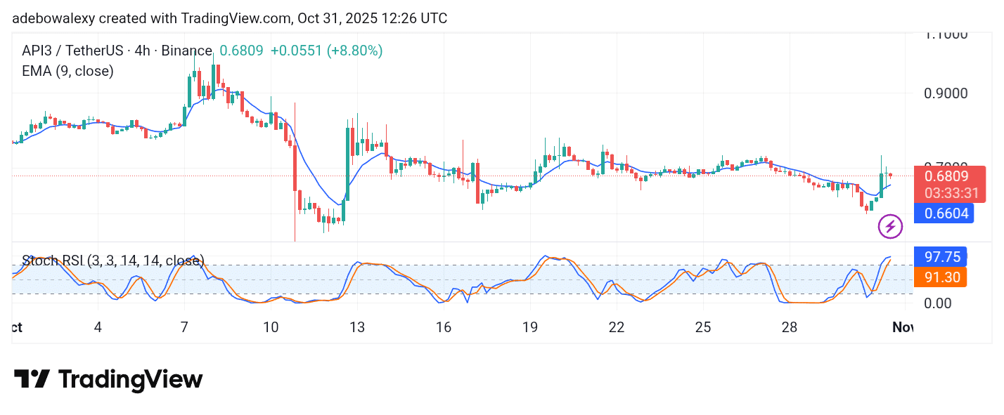 API3USDT Price Shoots Past a Key Technical Mark