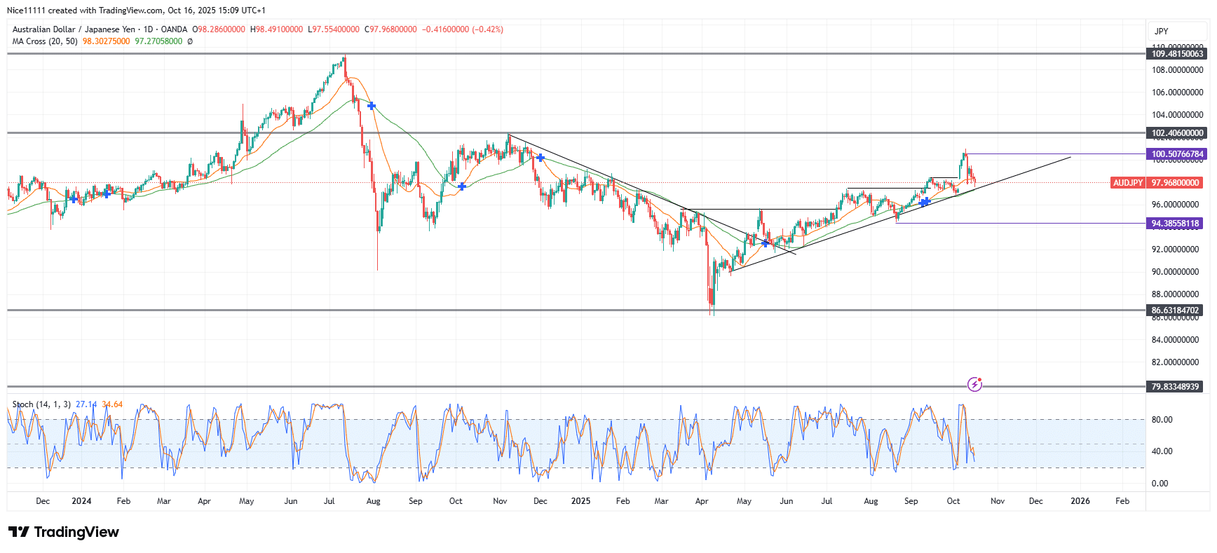 AUDJPY Nears Major Liquidity Pool