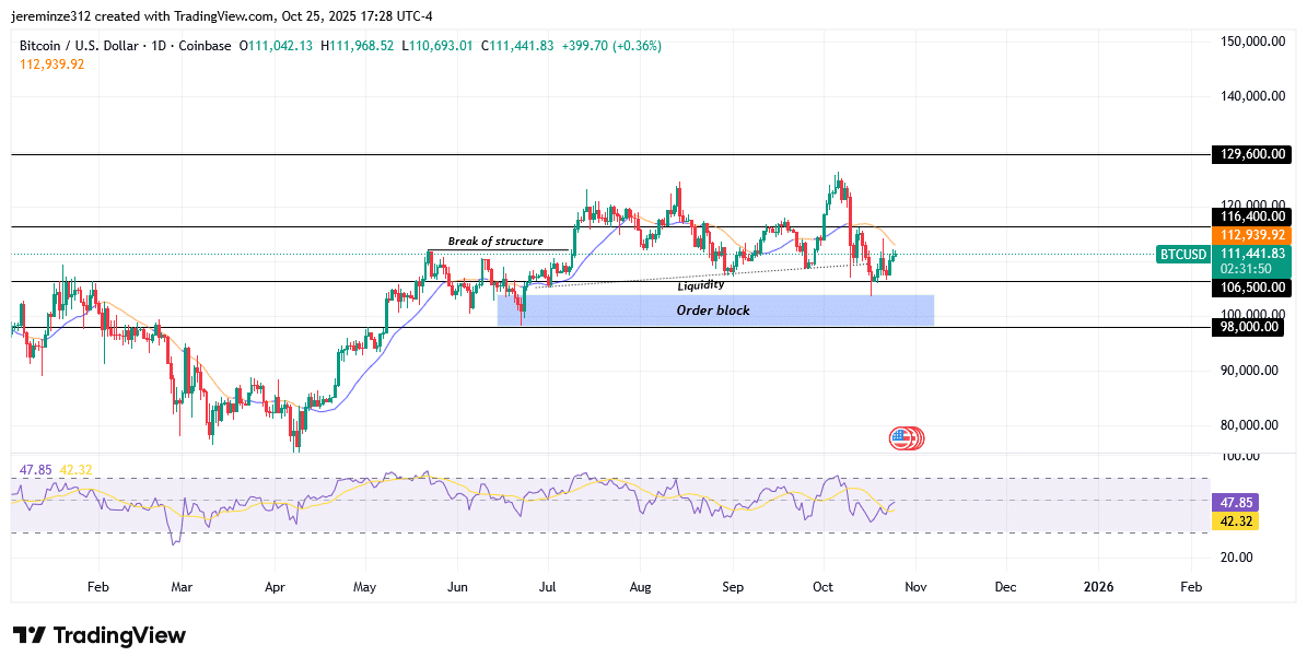‎Bitcoin Set for a Major Breakout as Bullish Momentum Builds