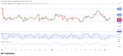 USDJPY Holds Range Between 146.59 and 150.44 as Market Awaits Breakout