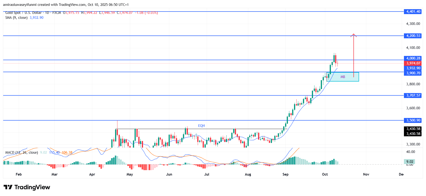 Gold (XAUUSD) Sustains Uptrend Amid Strong Technical Confirmation And Momentum