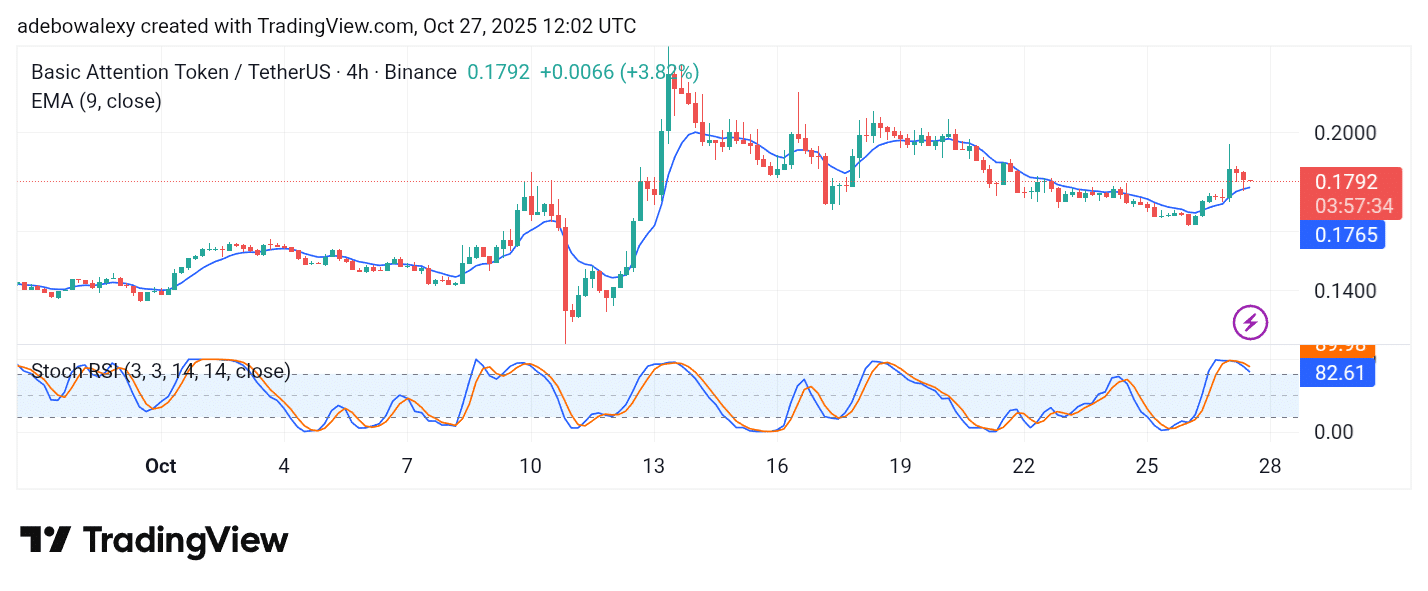 Basic Attention Token (BAT) Sees a Sizeable Bearish Contraction