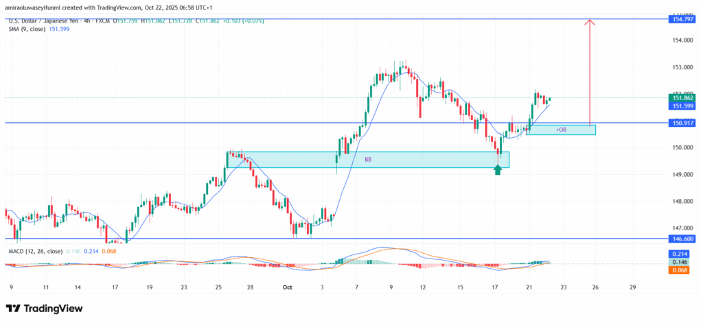 USDJPY Shows Renewed Bullish Structure and Upside Momentum