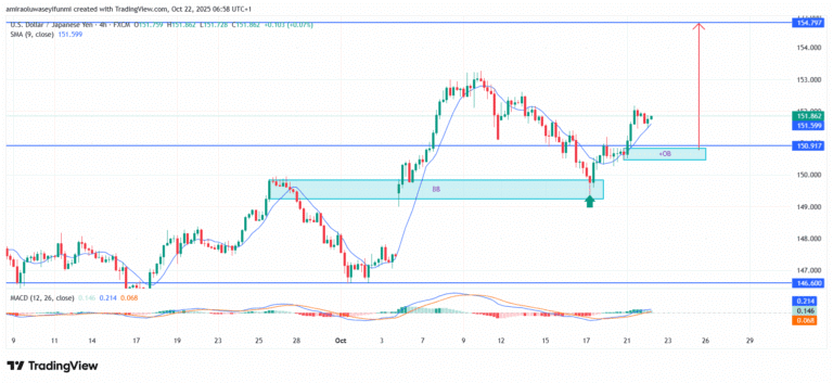 USDJPY Shows Renewed Bullish Structure and Upside Momentum