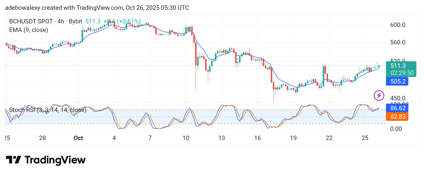 Bitcoin Cash (BCH) Upside Recovery Has More Room to Continue