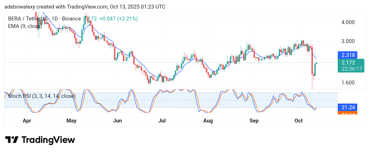 Berachain (BERA) Stays on a Recovery Path