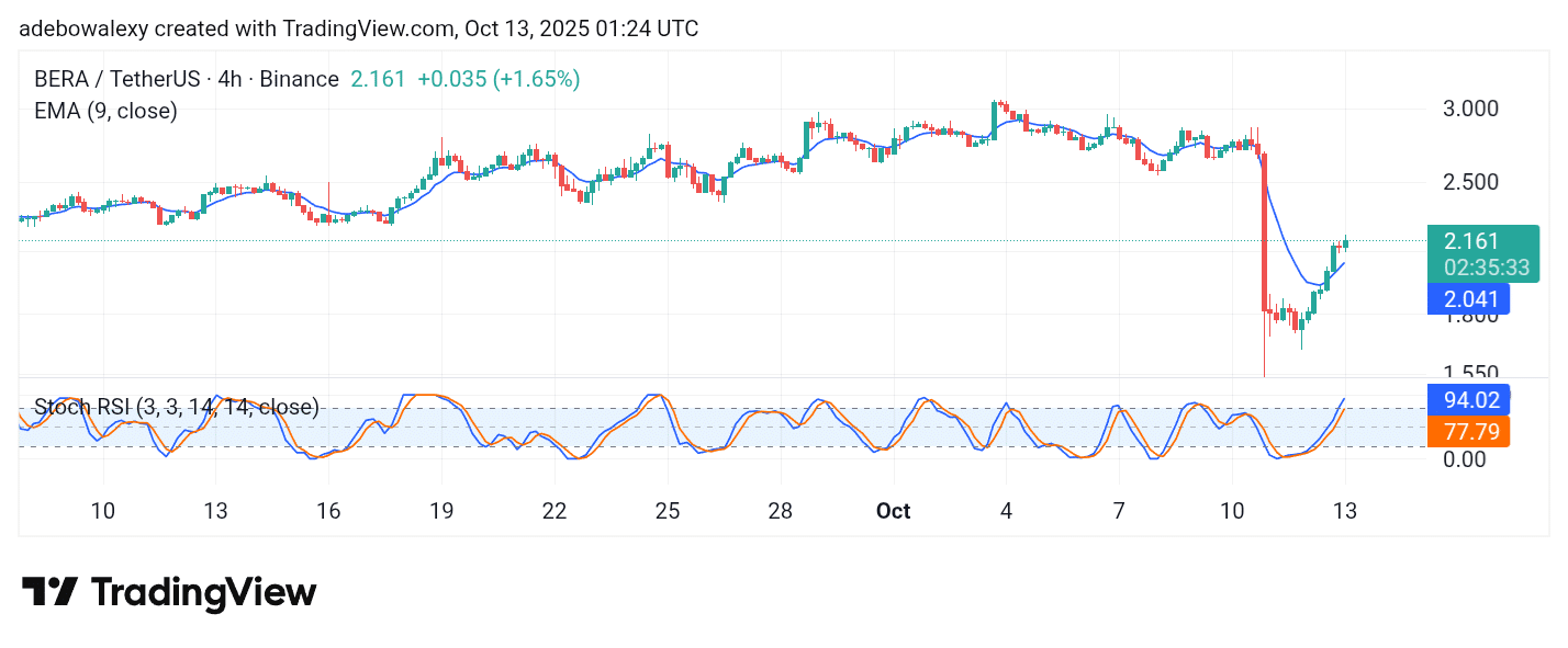 Berachain (BERA) Stays on a Recovery Path