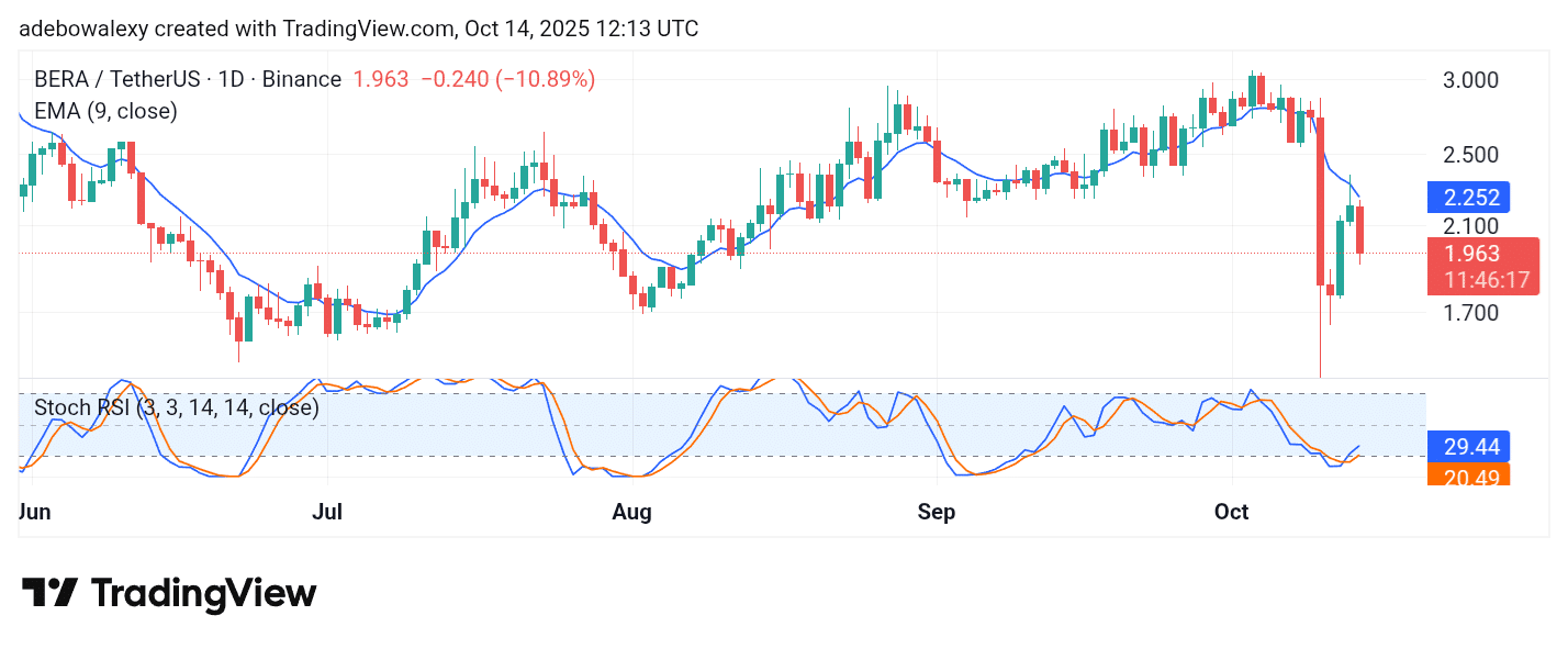 Berachain (BERA) Regurgitates Previous Gains
