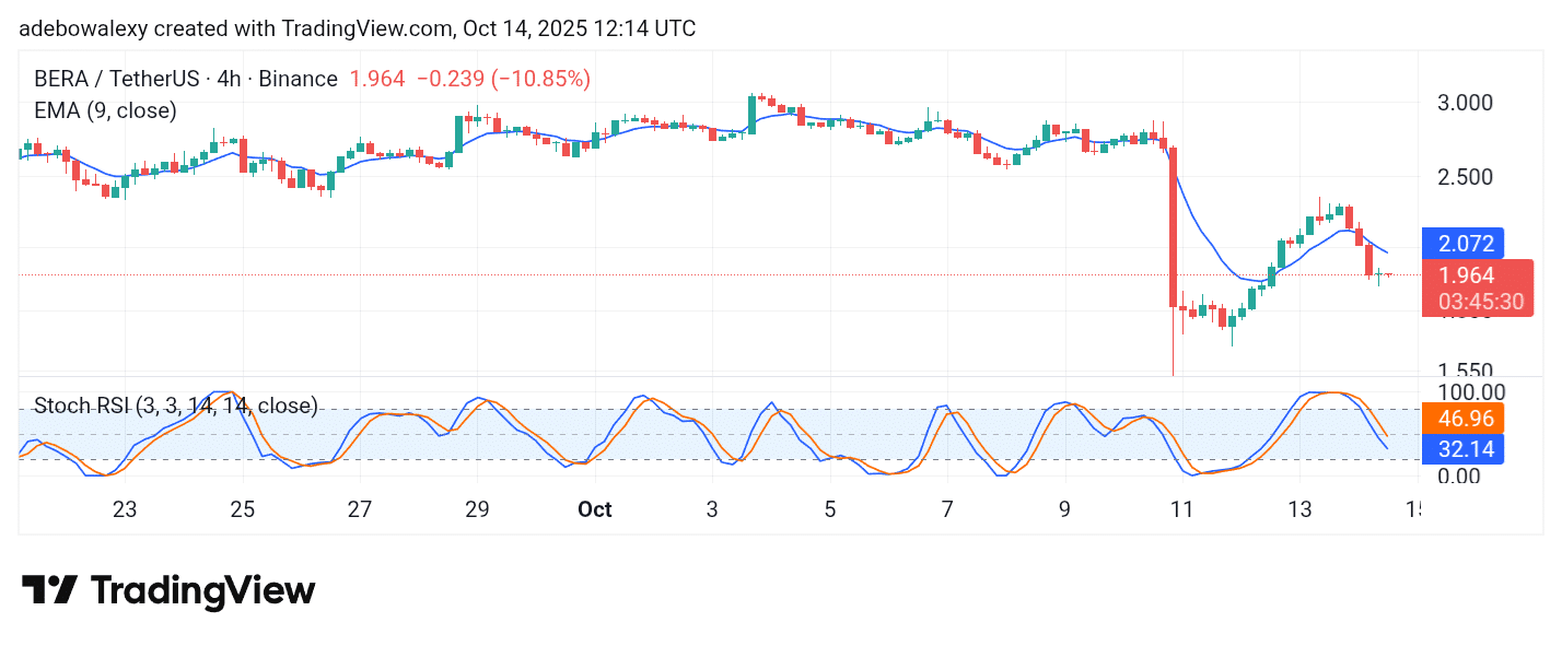 Berachain (BERA) Regurgitates Previous Gains