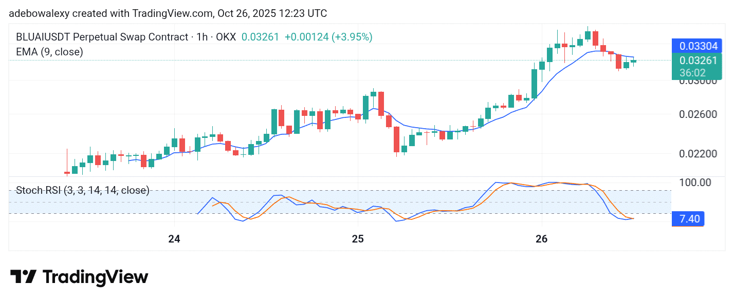 Trending Coins for October 26, 2025: CAT, ZEC, HYPE, BLUAI, and AIXBT
