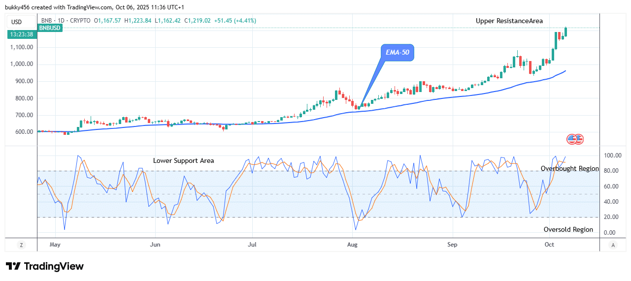 BNB (BNBUSD) Upward Trend Still Dominate