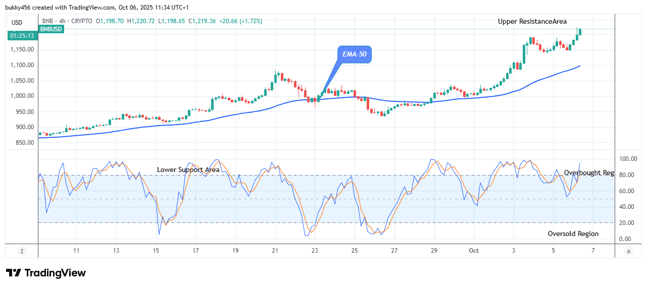 BNB (BNBUSD) Upward Trend Still Dominate