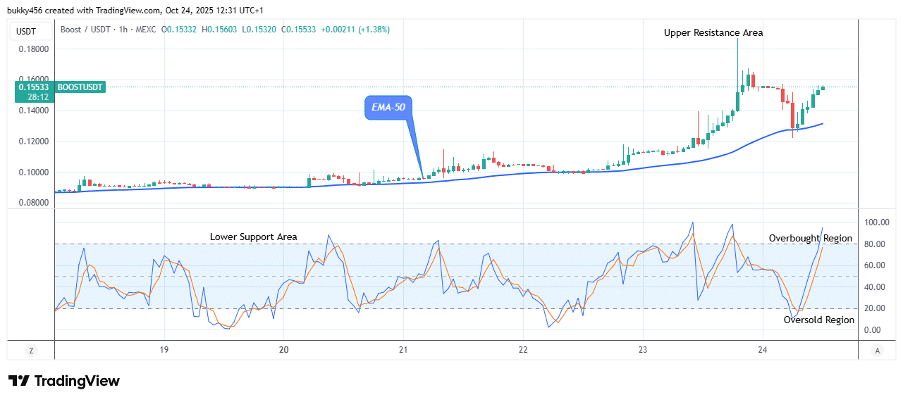 Boost (BOOSTUSDT) Price Initiates another Uptrend at $0.156 High Mark