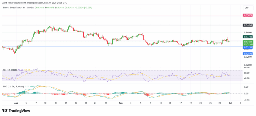 Euro/Swiss Franc Consolidates Near Mid-Range, Poised for Liquidity Grab