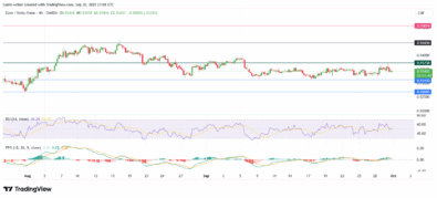 Euro/Swiss Franc Consolidates Near Mid-Range, Poised for Liquidity Grab