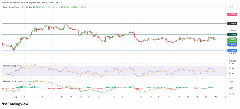 Euro/Swiss Franc Consolidates Near Mid-Range, Poised for Liquidity Grab