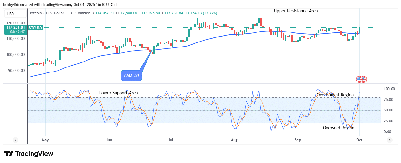 Bitcoin (BTCUSD) Price Trades Firmly above the Supply Mark
