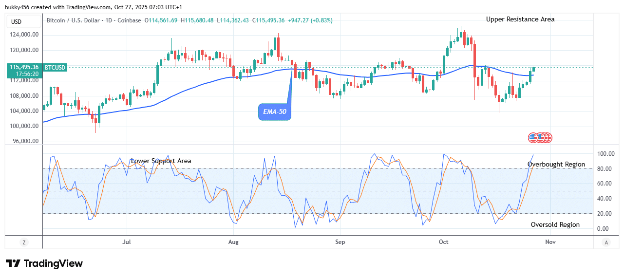 Bitcoin (BTCUSD) Price to Continue its Uptick Trend