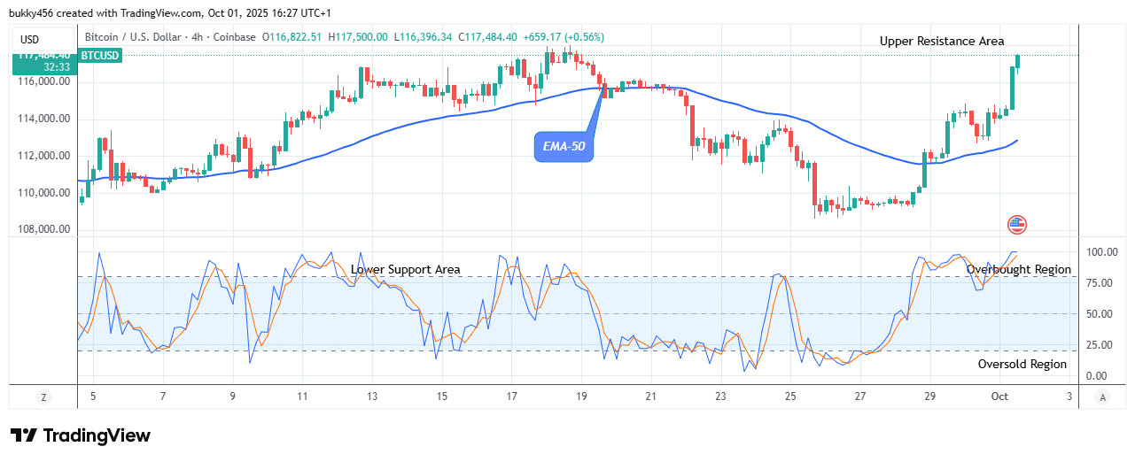Bitcoin (BTCUSD) Price Trades Firmly above the Supply Mark