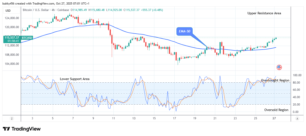 Bitcoin (BTCUSD) Price to Continue its Uptick Trend