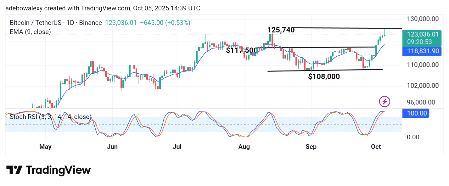 Trending Coins for September 28, 2025: BTC, KOGE, QUQ, ALEO, and ETH