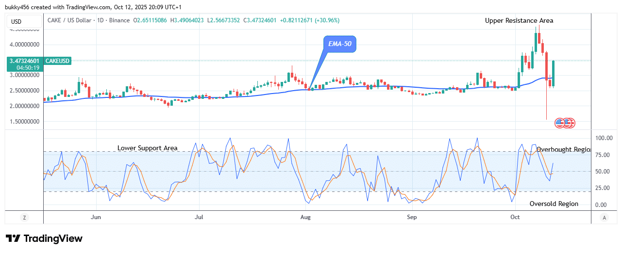 PancakeSwap (CAKEUSD) Appears Attractive for a Long Position