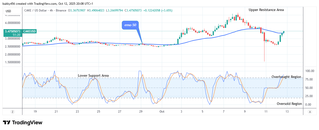 PancakeSwap (CAKEUSD) Appears Attractive for a Long Position