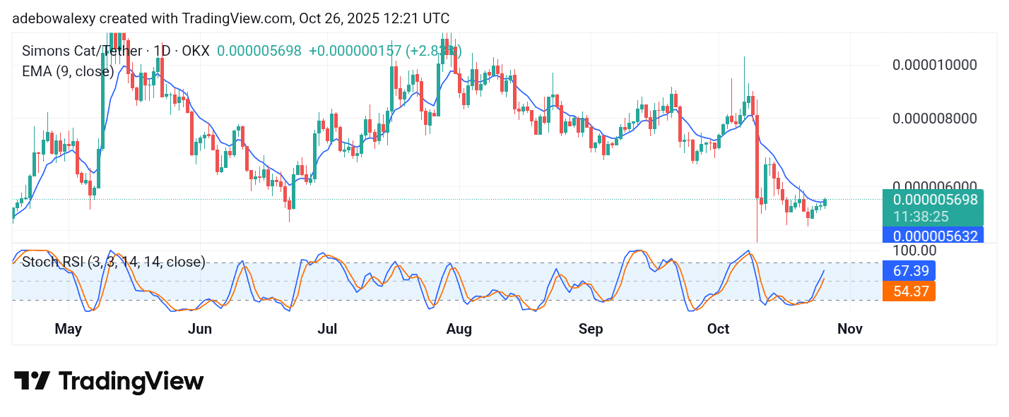 Trending Coins for October 26, 2025: CAT, ZEC, HYPE, BLUAI, and AIXBT