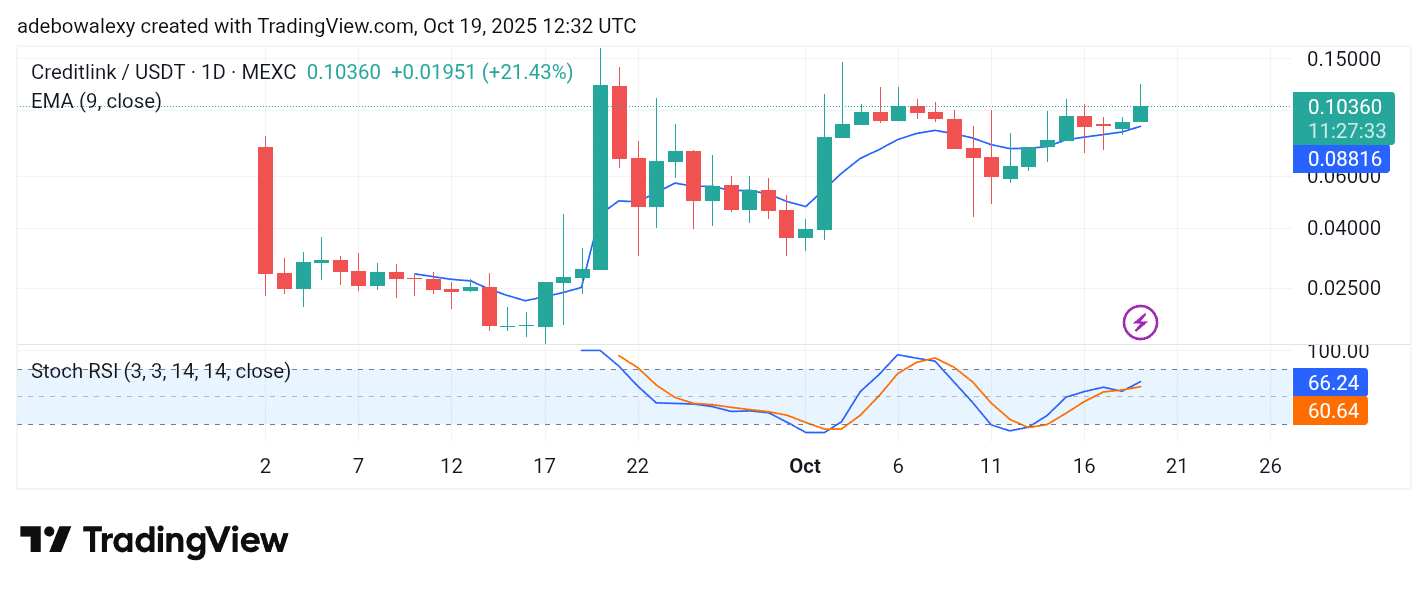 Trending Coins for October 19, 2025: QUQ, BAS, CDL, NUMI, and MYX